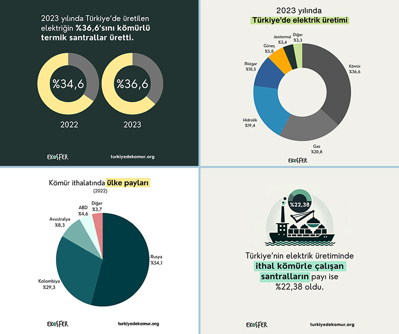 Elektrik Dünyası Dergisi, Haber, Elektrik Üretiminde İthal Kömür Zirveye Oturdu 