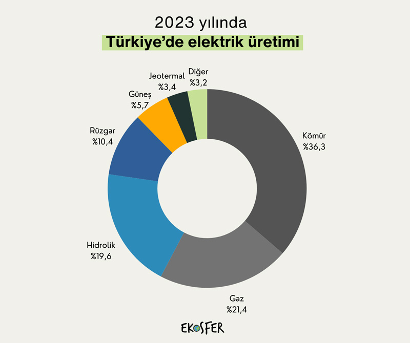 Elektrik Üretiminde Kömürün Payı Arttı