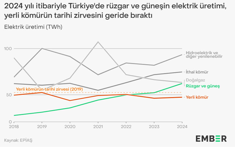 Güneş ve Rüzgar, Yerli Kömür Enerjisini Kalıcı Olarak Geçti!